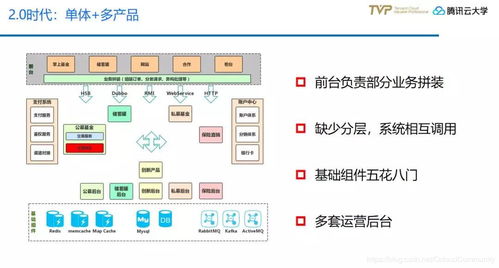 金融全产品交易模式下的技术中台架构 从TVP思享看CSDN博客的实践