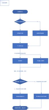 产品经理之流程图 让金融业务流程“说话”的艺术