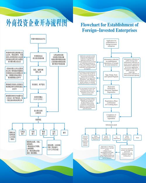 一图读懂 | 外商投资企业开办流程图（兼谈金融知识流程外包）